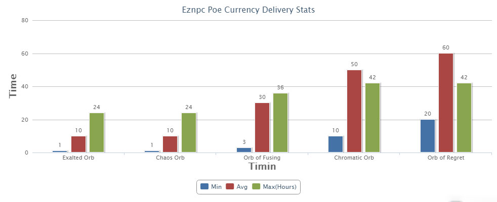 Eznpc Poe Currency Delivery Stats